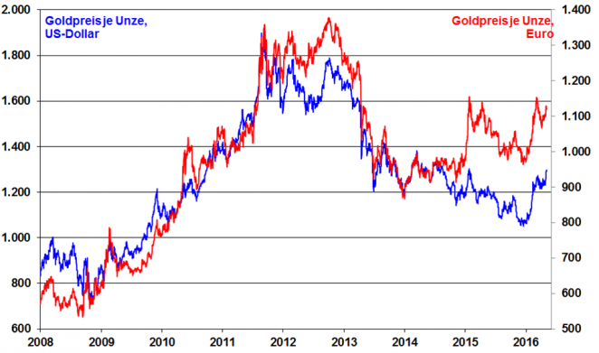 Rozdíl v cenovém vývoji zlata v USD a Euro.png